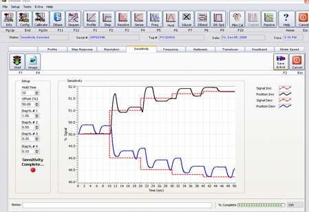 Computerized sensitivity test graph showing slow and over response of a control valve