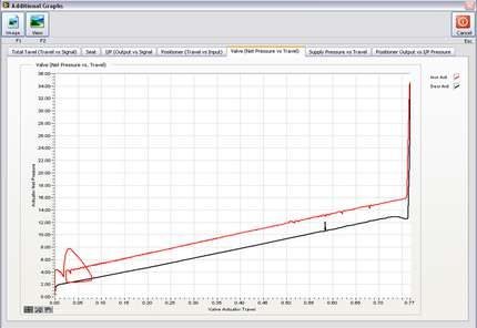 Computerized step response test graph showing control valve overshooting during inline testing